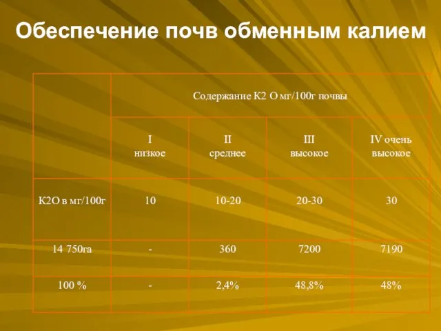 Обеспечение почв обменным калием