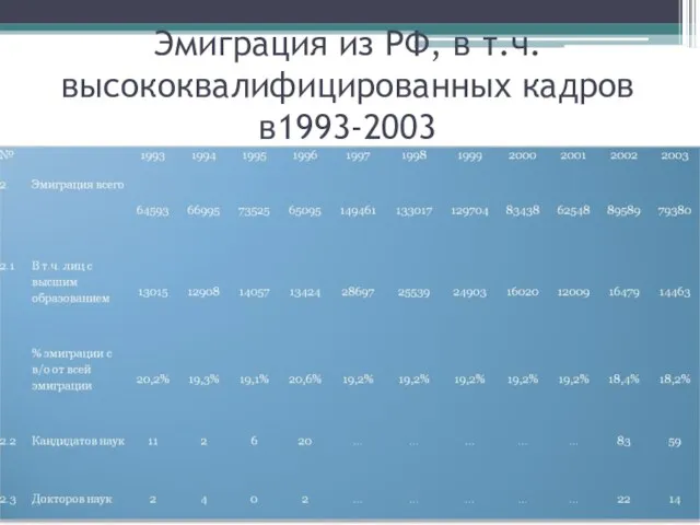 Эмиграция из РФ, в т.ч. высококвалифицированных кадров в1993-2003