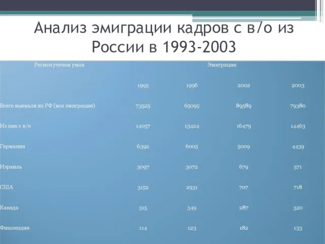 Анализ эмиграции кадров с в/о из России в 1993-2003