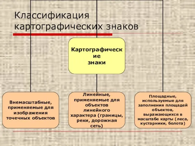 Классификация картографических знаков