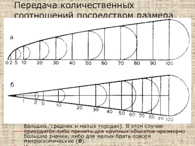 Передача количественных соотношений посредством размера значков Площадь значков строго пропорциональной количественной характеристике