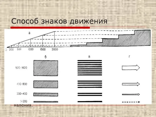 Способ знаков движения Знаки движения служат для показа различных пространственных перемещений, относящихся