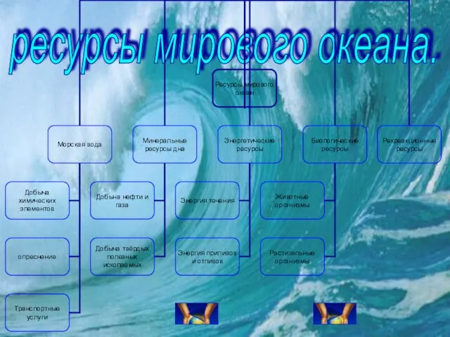 ресурсы мирового океана.