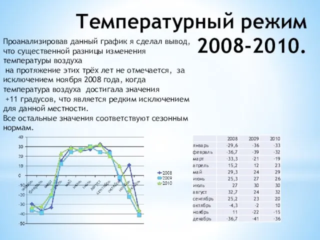 Температурный режим 2008-2010. Проанализировав данный график я сделал вывод, что существенной разницы