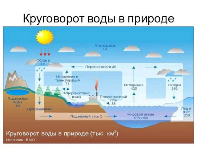 Круговорот воды в природе