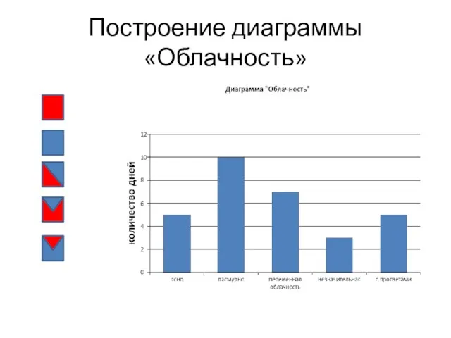 Построение диаграммы «Облачность»