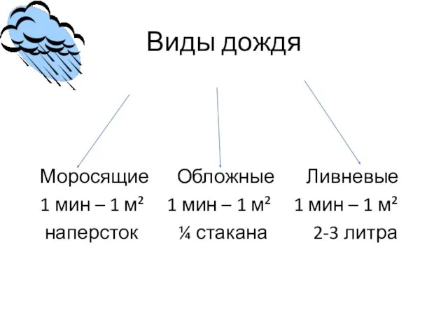 Виды дождя Моросящие Обложные Ливневые 1 мин – 1 м² 1 мин