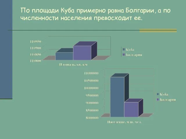 По площади Куба примерно равна Болгарии, а по численности населения превосходит ее.