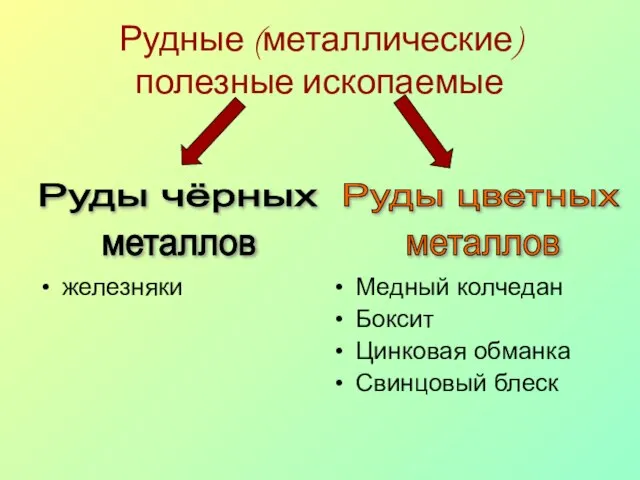 Рудные (металлические) полезные ископаемые железняки Медный колчедан Боксит Цинковая обманка Свинцовый блеск