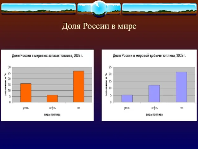 Доля России в мире