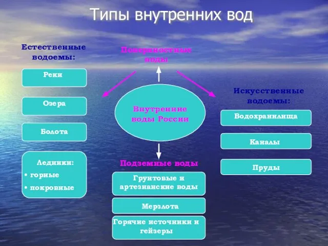 Типы внутренних вод Внутренние воды России Естественные водоемы: Искусственные водоемы: Водохранилища Каналы