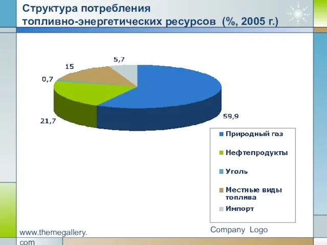 Company Logo www.themegallery.com Структура потребления топливно-энергетических ресурсов (%, 2005 г.)