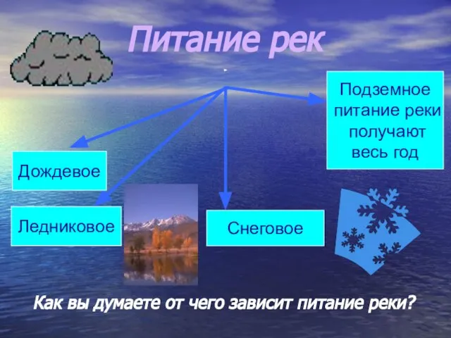 Питание рек Снеговое Подземное питание реки получают весь год Дождевое Ледниковое Как