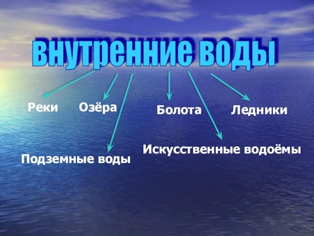 Реки Озёра Болота Подземные воды Ледники Искусственные водоёмы внутренние воды