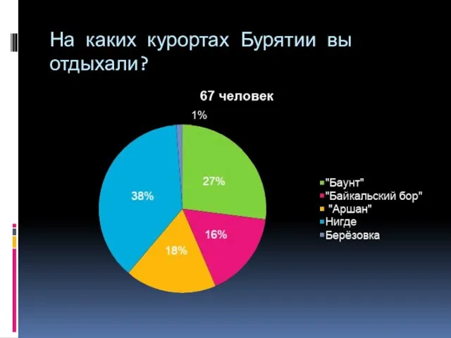 На каких курортах Бурятии вы отдыхали?