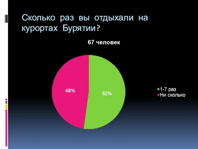 Сколько раз вы отдыхали на курортах Бурятии?