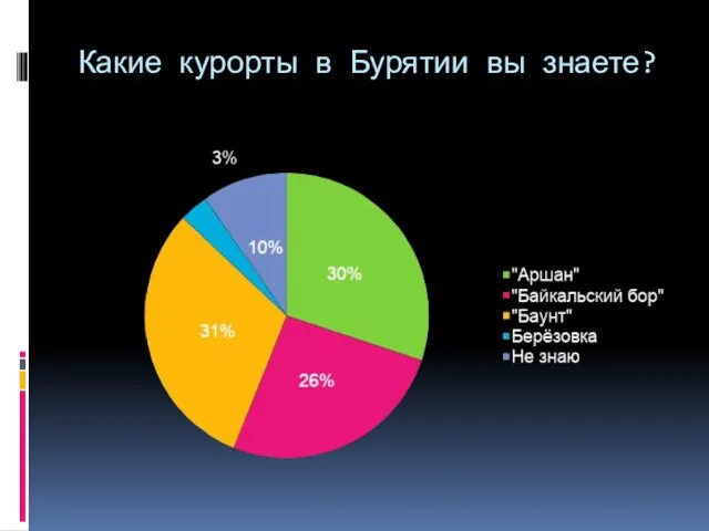 Какие курорты в Бурятии вы знаете?