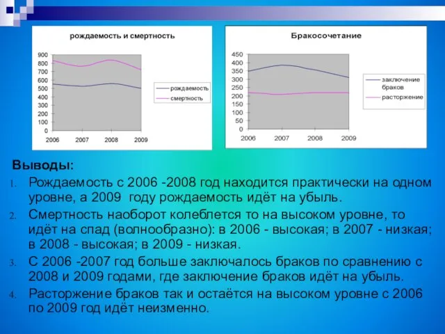 Выводы: Рождаемость с 2006 -2008 год находится практически на одном уровне, а