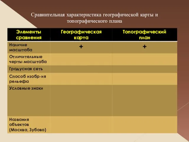 Сравнительная характеристика географической карты и топографического плана