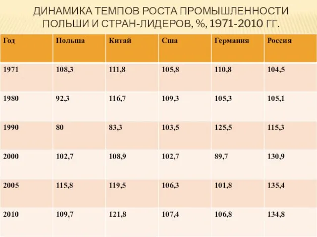 Динамика темпов роста промышленности Польши и стран-лидеров, %, 1971-2010 гг.