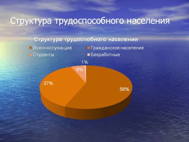 Структура трудоспособного населения