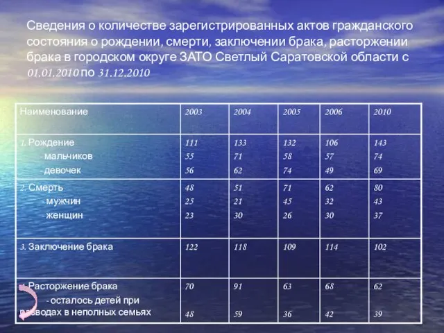 Сведения о количестве зарегистрированных актов гражданского состояния о рождении, смерти, заключении брака,