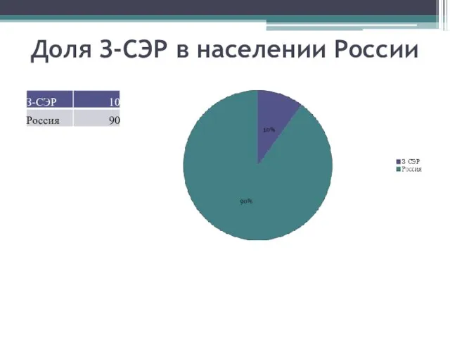 Доля З-СЭР в населении России