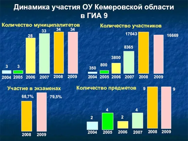 Динамика участия ОУ Кемеровской области в ГИА 9 Количество муниципалитетов 34 2008