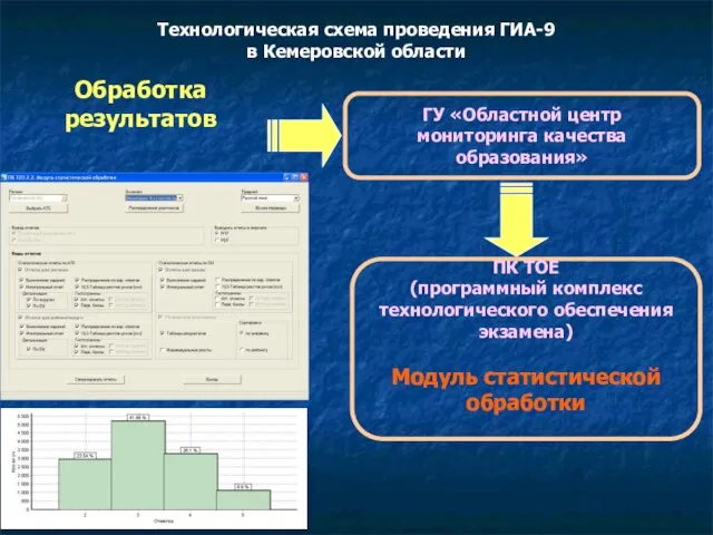 Технологическая схема проведения ГИА-9 в Кемеровской области Обработка результатов ГУ «Областной центр