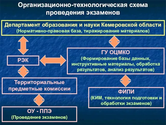 Организационно-технологическая схема проведения экзаменов Департамент образования и науки Кемеровской области (Нормативно-правовая база,