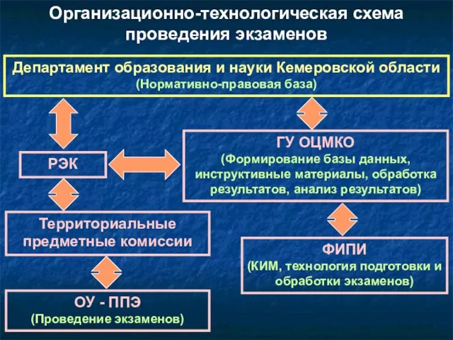Организационно-технологическая схема проведения экзаменов Департамент образования и науки Кемеровской области (Нормативно-правовая база)