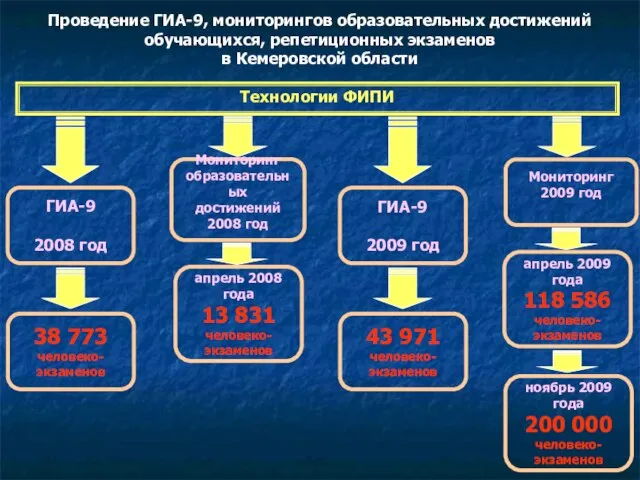 Проведение ГИА-9, мониторингов образовательных достижений обучающихся, репетиционных экзаменов в Кемеровской области Технологии