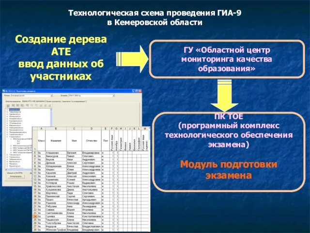 Технологическая схема проведения ГИА-9 в Кемеровской области Создание дерева АТЕ ввод данных