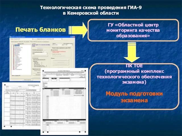 Технологическая схема проведения ГИА-9 в Кемеровской области Печать бланков ГУ «Областной центр