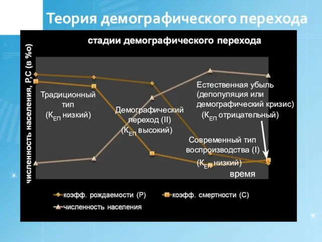 Теория демографического перехода Естественная убыль (депопуляция или демографический кризис) Традиционный тип Демографический