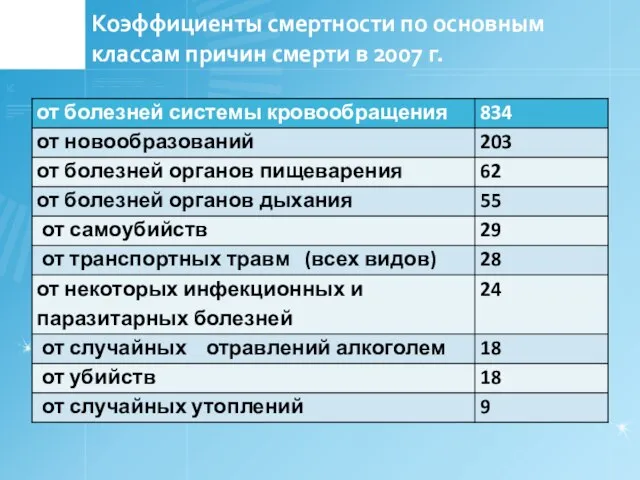 Коэффициенты смертности по основным классам причин смерти в 2007 г.