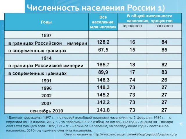 Численность населения России 1) 1) Данные приведены: 1897 г. - по первой