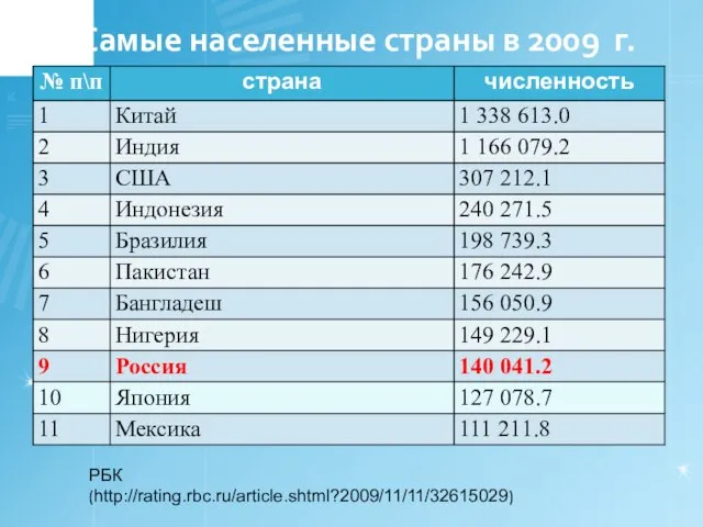 Самые населенные страны в 2009 г. РБК (http://rating.rbc.ru/article.shtml?2009/11/11/32615029)