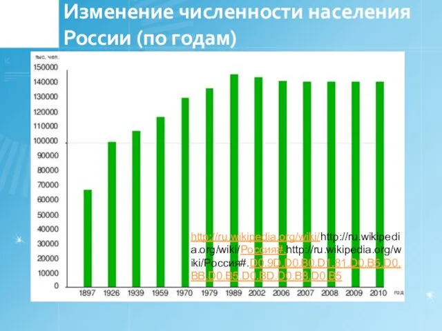 Изменение численности населения России (по годам) http://ru.wikipedia.org/wiki/http://ru.wikipedia.org/wiki/Россия#.http://ru.wikipedia.org/wiki/Россия#.D0.9D.D0.B0.D1.81.D0.B5.D0.BB.D0.B5.D0.BD.D0.B8.D0.B5