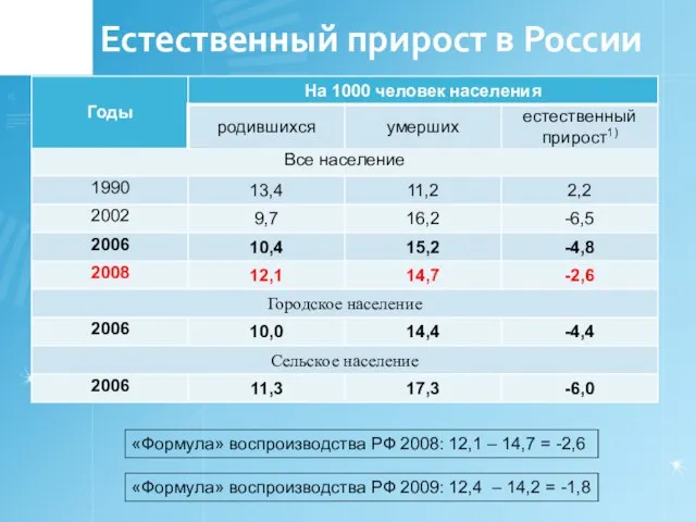 Естественный прирост в России «Формула» воспроизводства РФ 2008: 12,1 – 14,7 =