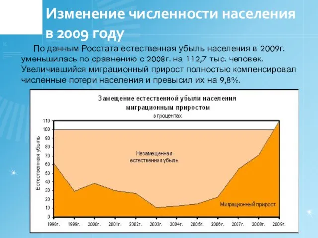 Изменение численности населения в 2009 году По данным Росстата естественная убыль населения