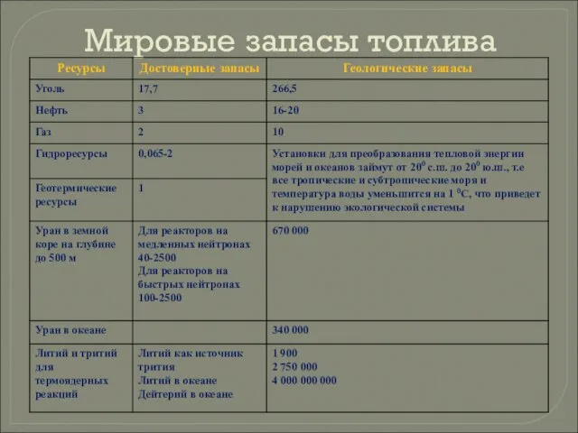 Мировые запасы топлива