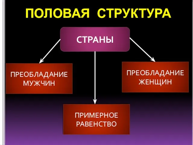 ПОЛОВАЯ СТРУКТУРА СТРАНЫ ПРЕОБЛАДАНИЕ МУЖЧИН ПРИМЕРНОЕ РАВЕНСТВО ПРЕОБЛАДАНИЕ ЖЕНЩИН