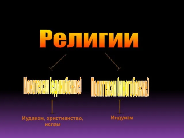 Религии Монотеизм (единобожие) Политеизм (многобожие) Иудаизм, христианство, ислам Индуизм