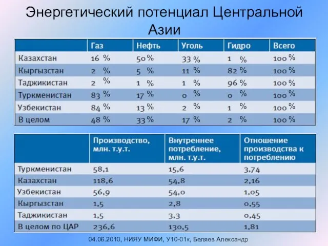 Энергетический потенциал Центральной Азии 04.06.2010, НИЯУ МИФИ, У10-01к, Беляев Александр % %