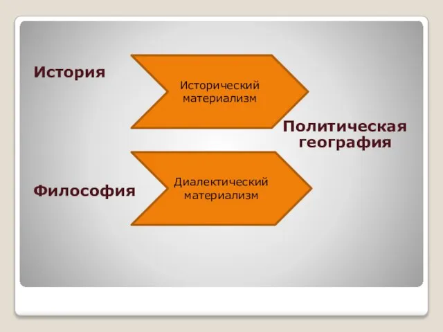 История Политическая география Философия Исторический материализм Диалектический материализм