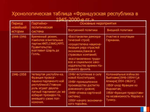 Хронологическая таблица «Французская республика в 1945-2000-е гг.» Основные мероприятия Внутренней политики Внешней политики