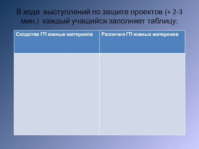 В ходе выступлений по защите проектов (+ 2-3 мин.) каждый учащийся заполняет таблицу: