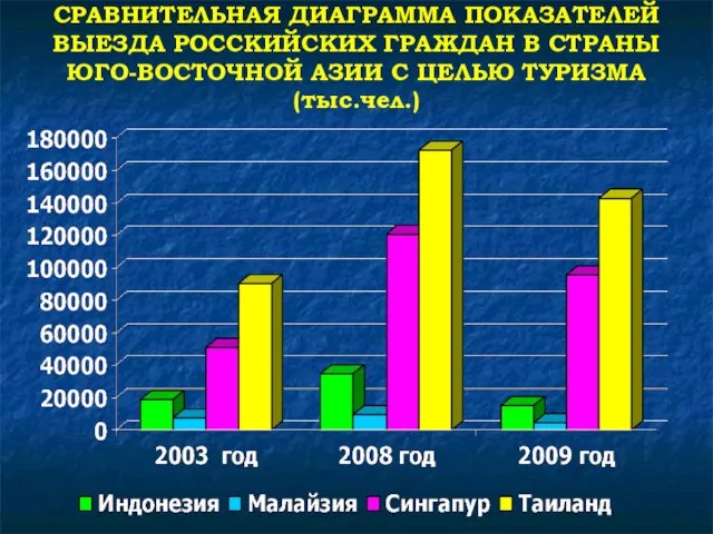 СРАВНИТЕЛЬНАЯ ДИАГРАММА ПОКАЗАТЕЛЕЙ ВЫЕЗДА РОССКИЙСКИХ ГРАЖДАН В СТРАНЫ ЮГО-ВОСТОЧНОЙ АЗИИ С ЦЕЛЬЮ ТУРИЗМА (тыс.чел.)