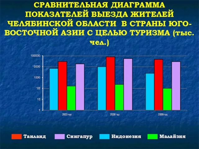 СРАВНИТЕЛЬНАЯ ДИАГРАММА ПОКАЗАТЕЛЕЙ ВЫЕЗДА ЖИТЕЛЕЙ ЧЕЛЯБИНСКОЙ ОБЛАСТИ В СТРАНЫ ЮГО-ВОСТОЧНОЙ АЗИИ С